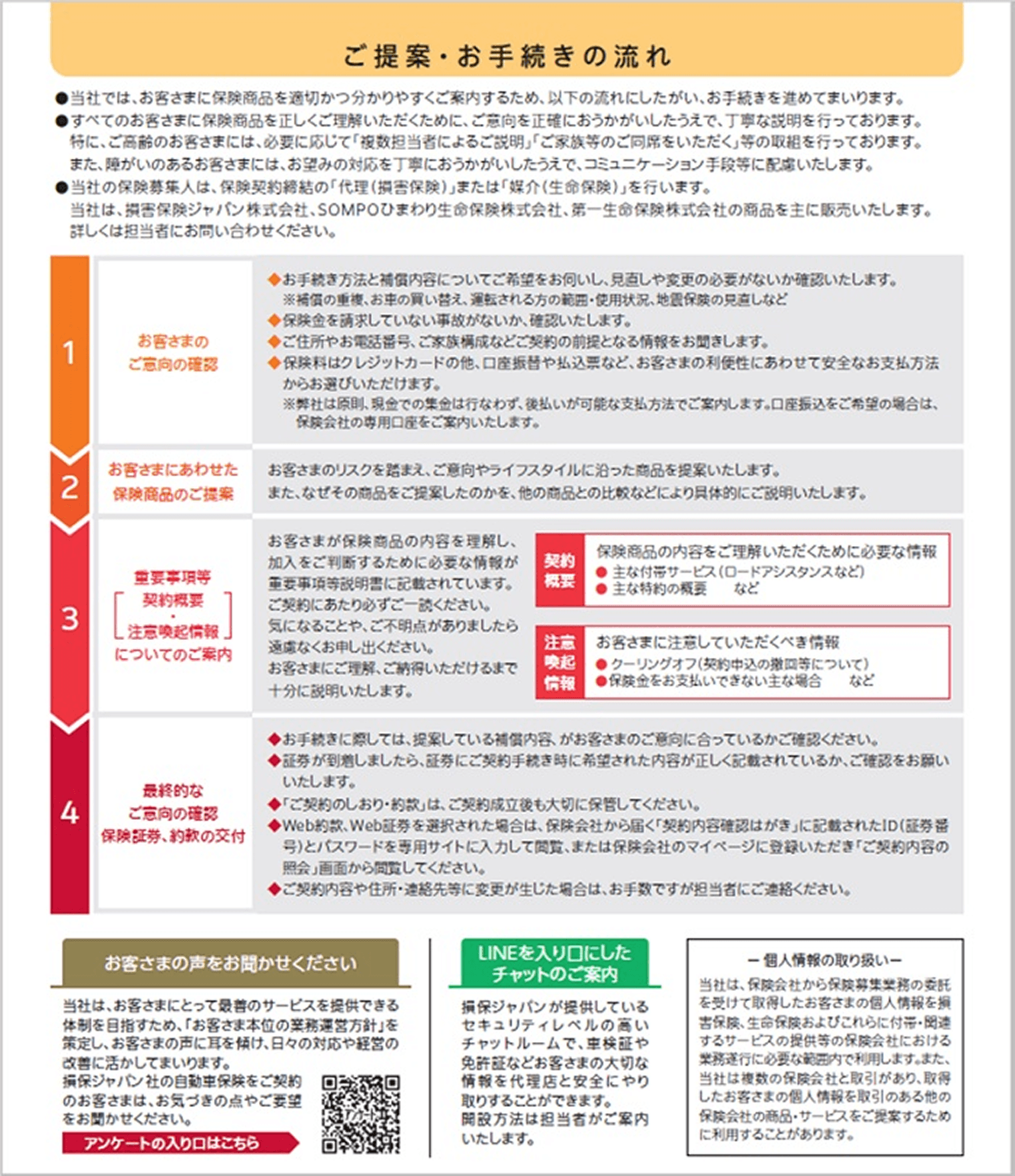 損保ジャパン パートナーズの『ご提案・お手続きの流れ』を説明する図。意向確認から保険商品の提案、重要事項・契約概要・注意喚起情報の案内、保険証券・約款の交付までの4段階を紹介