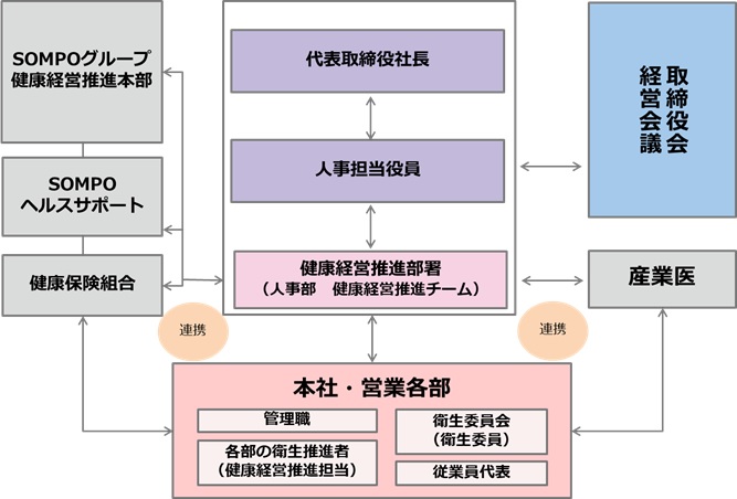 健康経営推進体制