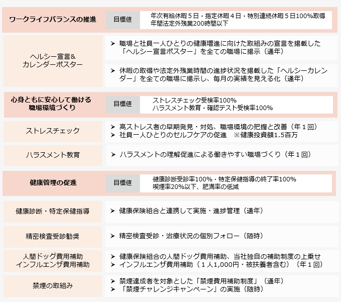 主な取組み内容と推進策