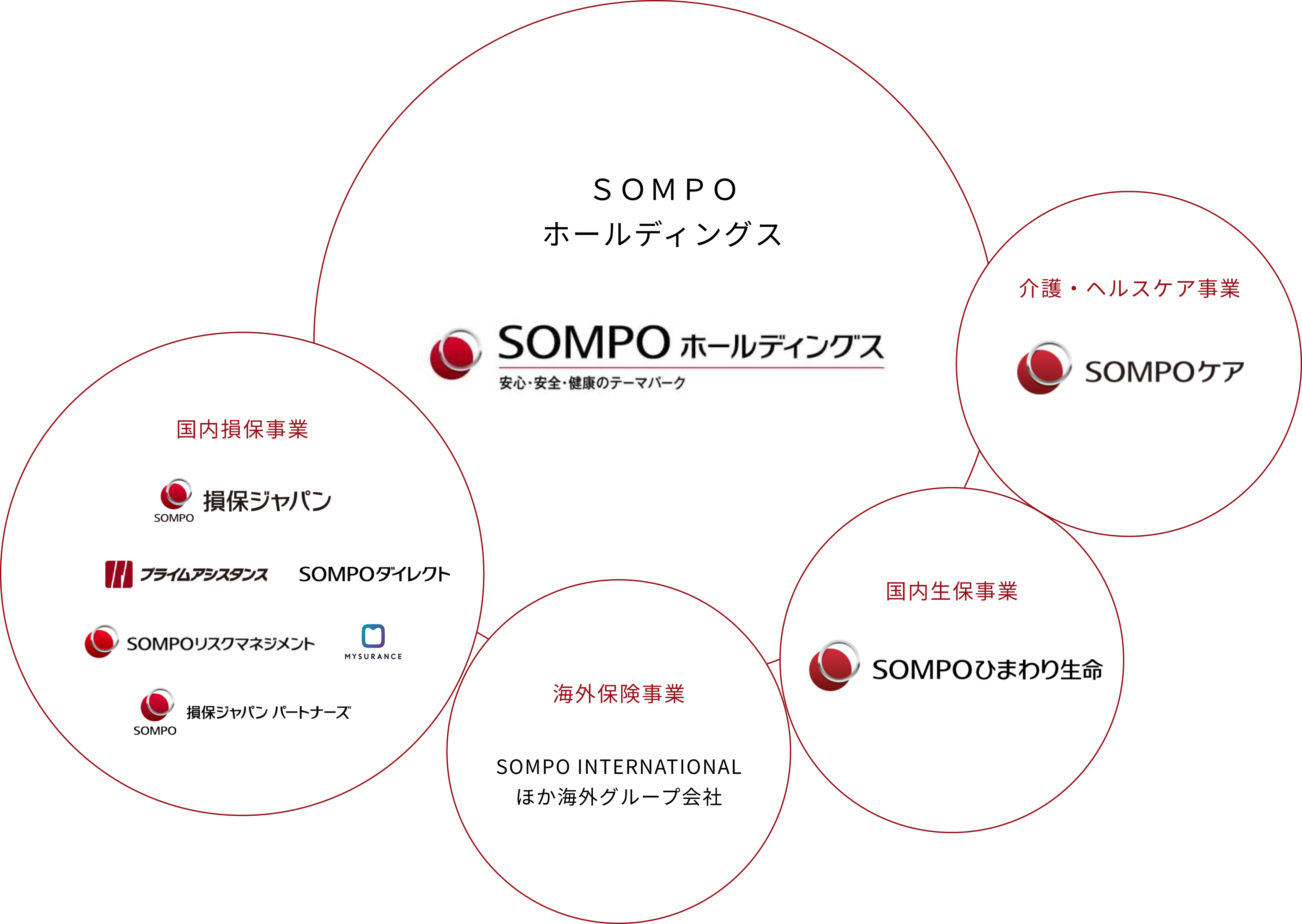 sompoホールディングスの一員