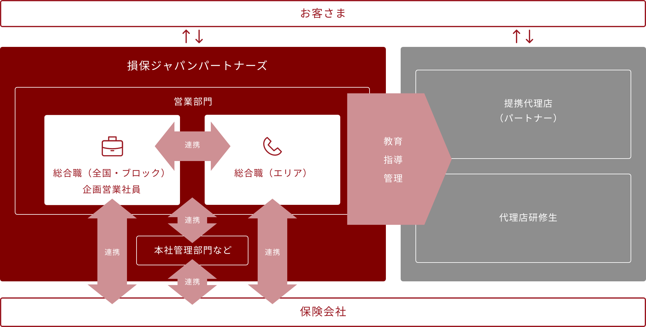 損保ジャパンパートナーズとお客さまの流れ
