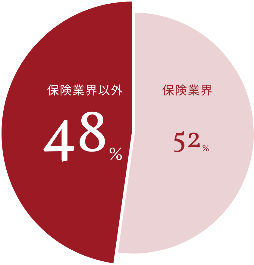 半数近くが保険業界以外の転職です。
