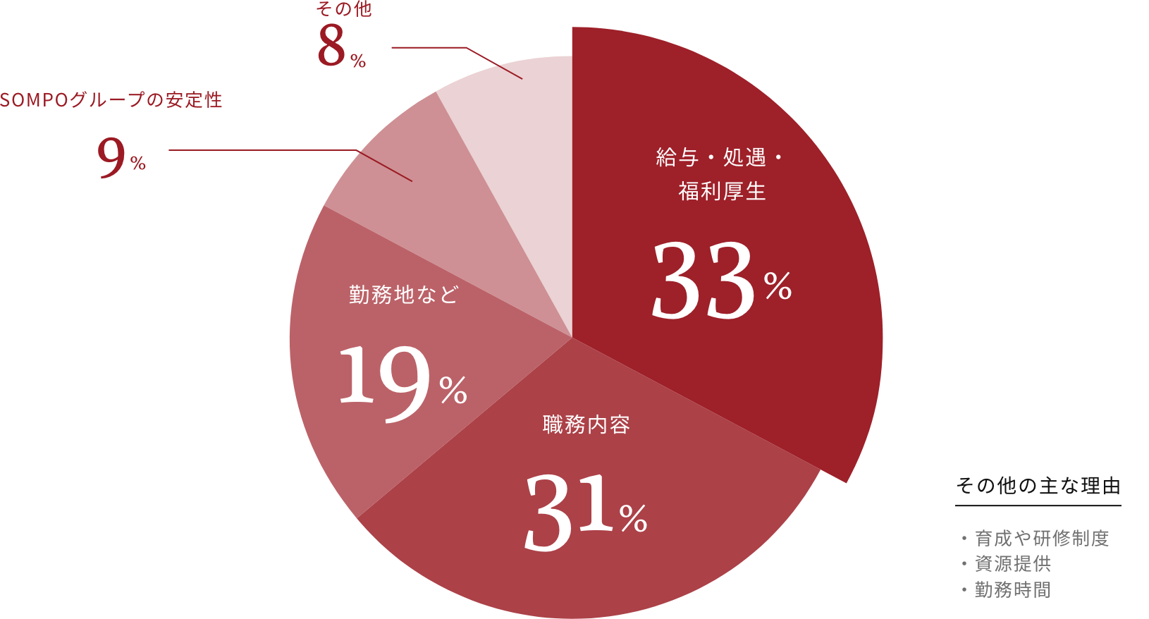 職務内容や給与などの処遇で選ばれています。