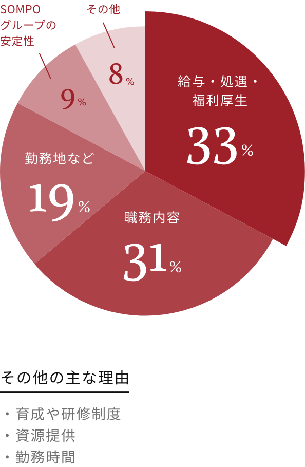 職務内容や給与などの処遇で選ばれています。