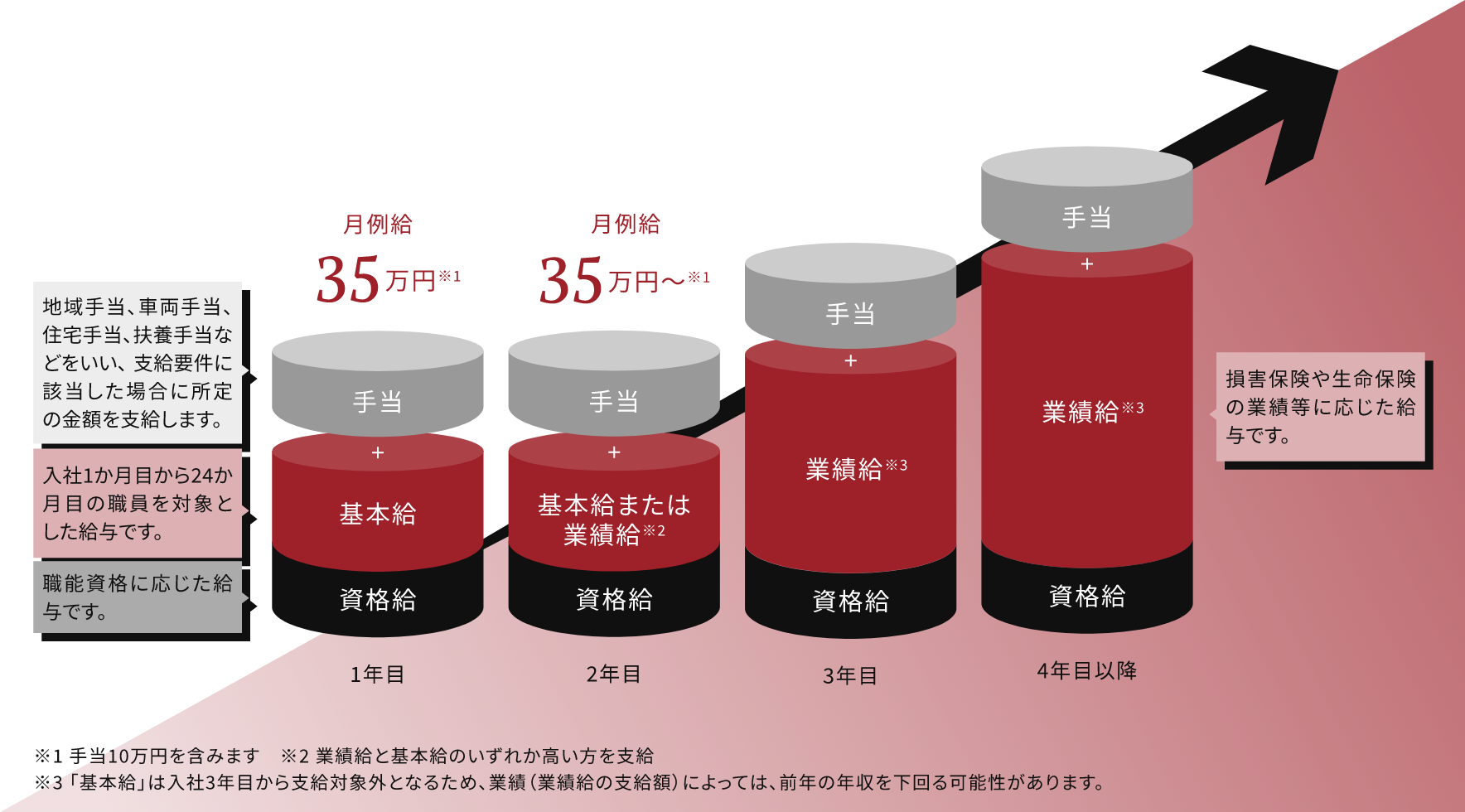入社後の月例給