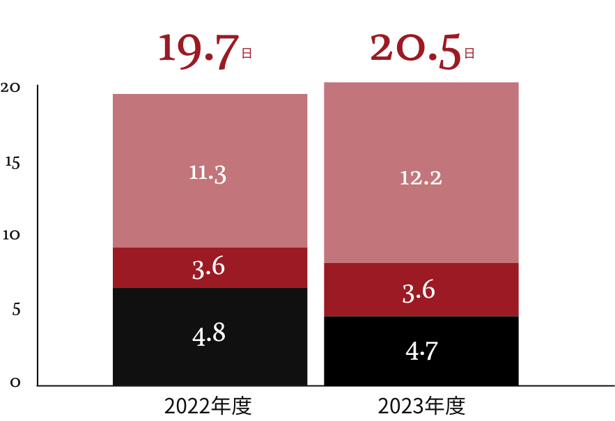 有給休暇取得日数