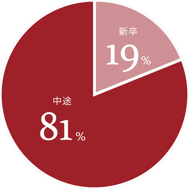 新卒・中途比率