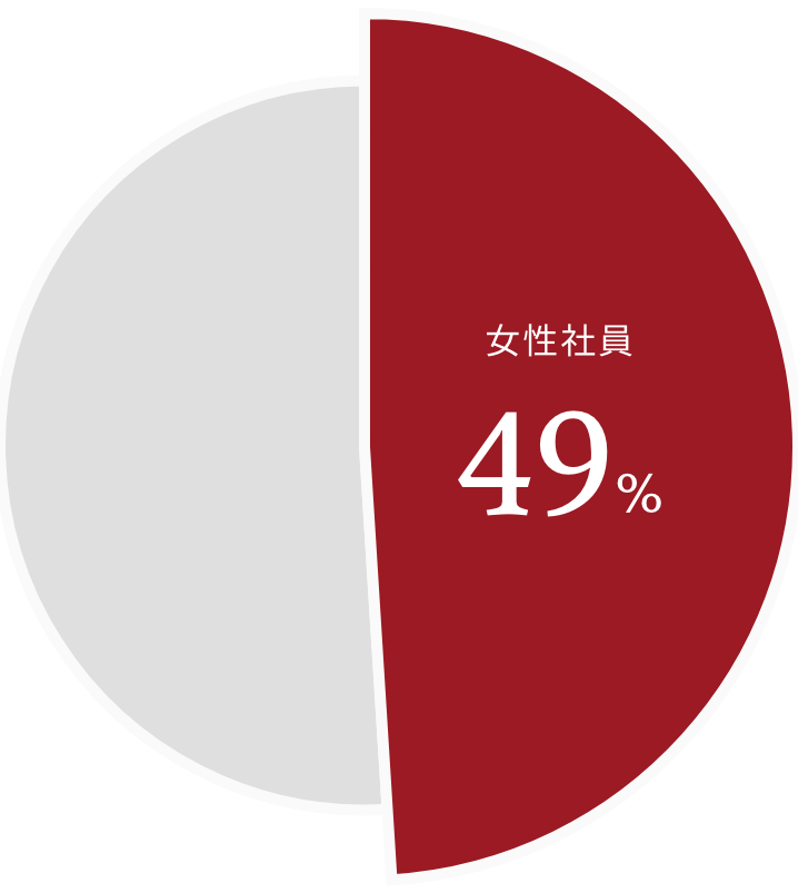 女性社員比率