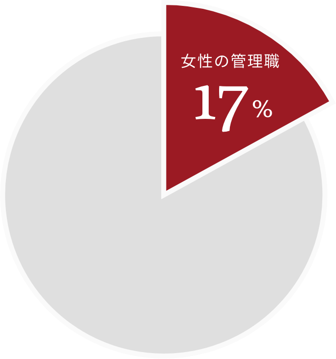 女性の管理職割合